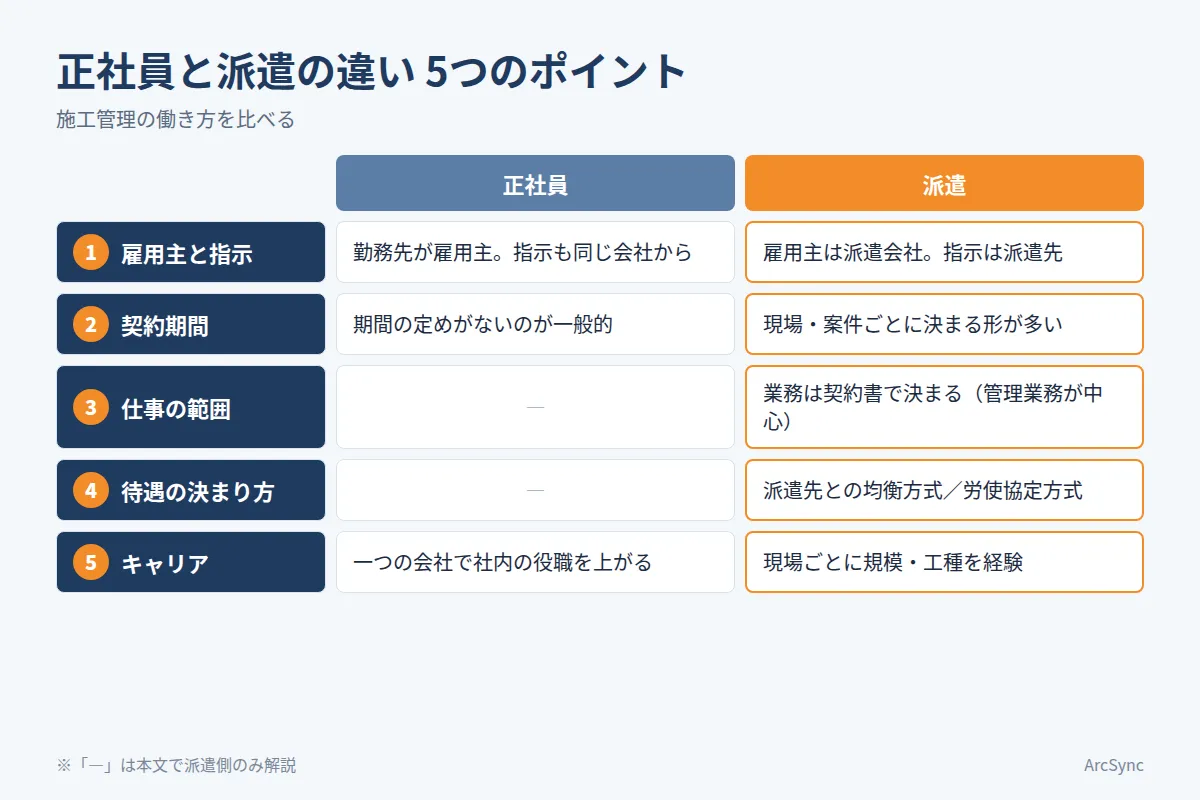 施工管理の派遣とは